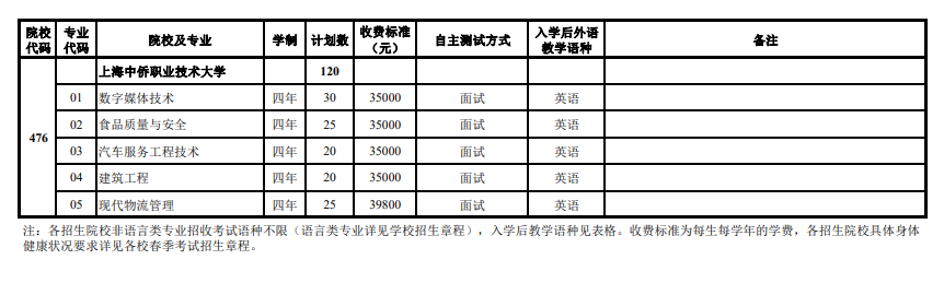 2024年上海市春季考試招生專業(yè)計(jì)劃最新公布，附往年入圍資格線！