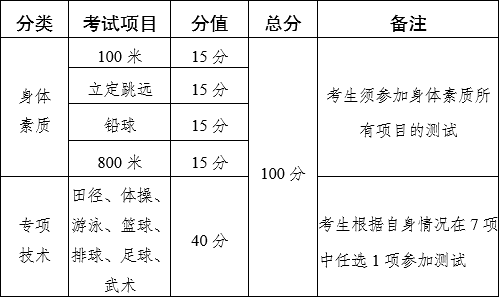 2024年云南高考體育統(tǒng)考時(shí)間及地點(diǎn)具體安排：體考項(xiàng)目和分值要求