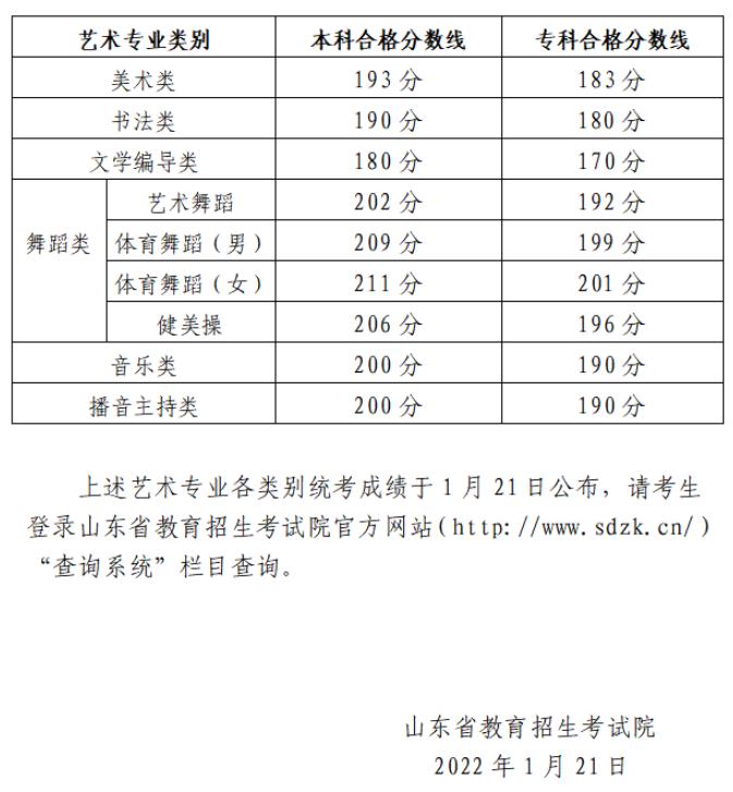 2024年山東藝術(shù)類專業(yè)統(tǒng)考各科類合格分?jǐn)?shù)線公布，附成績查詢網(wǎng)址