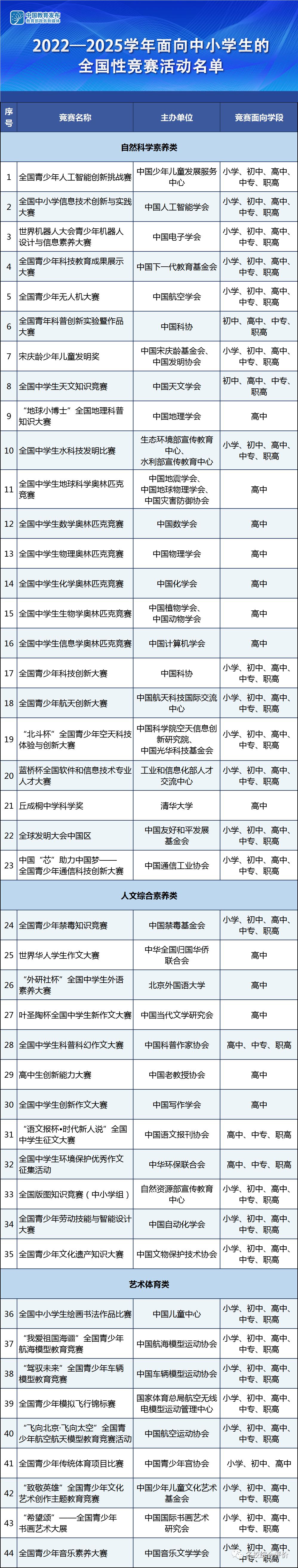 綜合評價招生認可的競賽獎項有哪些？對綜評有用的競賽有哪些？