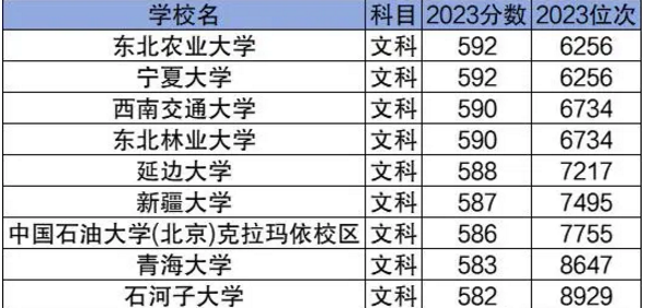 分?jǐn)?shù)最低的211大學(xué)名單 211大學(xué)一般最低多少分可以報(bào)考