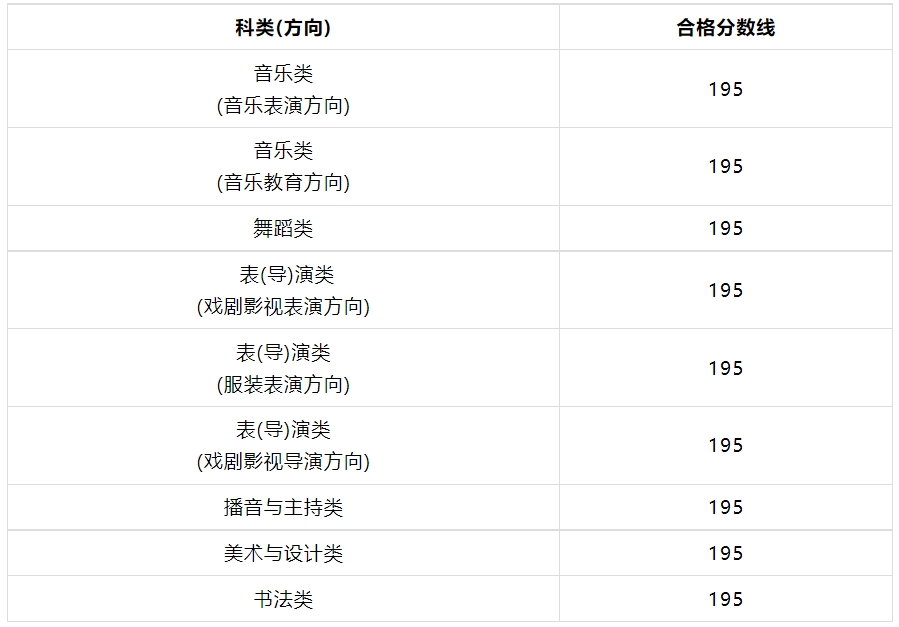 2024年福建藝術(shù)類專業(yè)統(tǒng)考各科類合格分?jǐn)?shù)線公布，附成績查詢網(wǎng)址