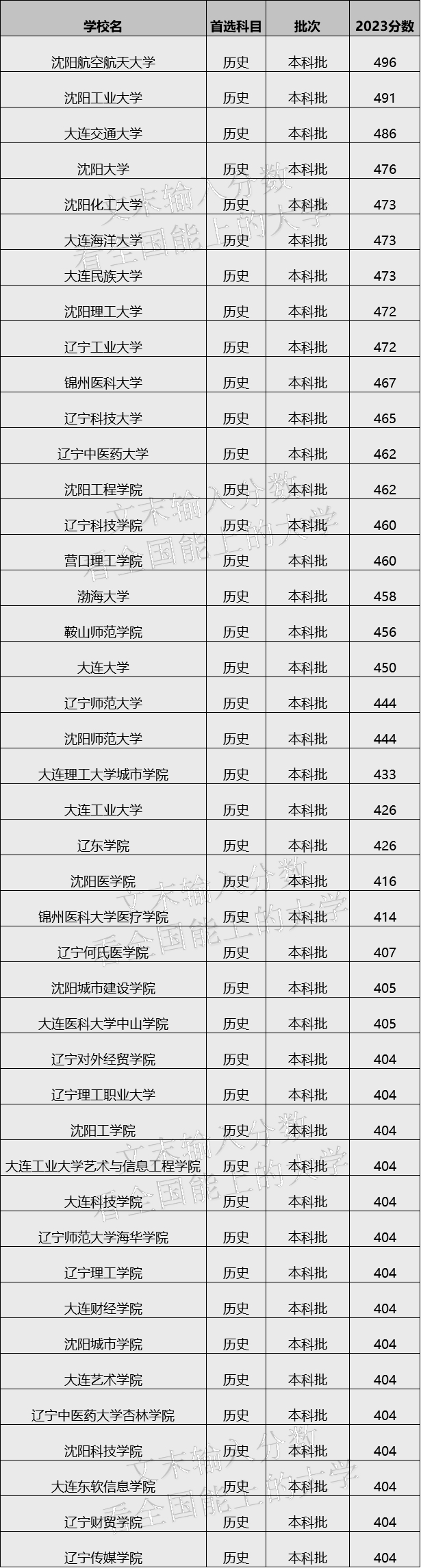 2024年遼寧最值得上的二本大學(xué)，遼寧實(shí)力最強(qiáng)的二本大學(xué)排名