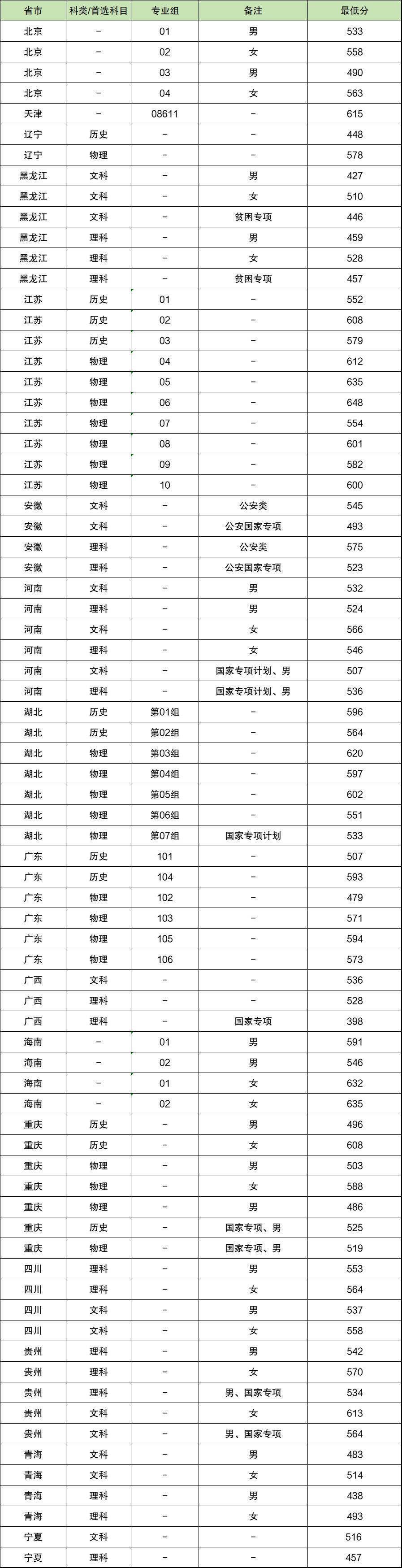 女生考南京森林警察學(xué)院體檢嚴格嗎？錄取分數(shù)線是多少？