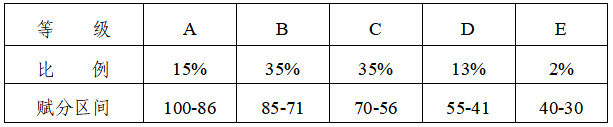 賦分成績和原始成績對照表，新高考省份賦分對照表一覽(2024參考)