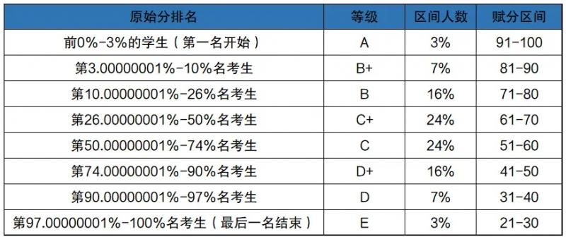 賦分成績和原始成績對照表，新高考省份賦分對照表一覽(2024參考)