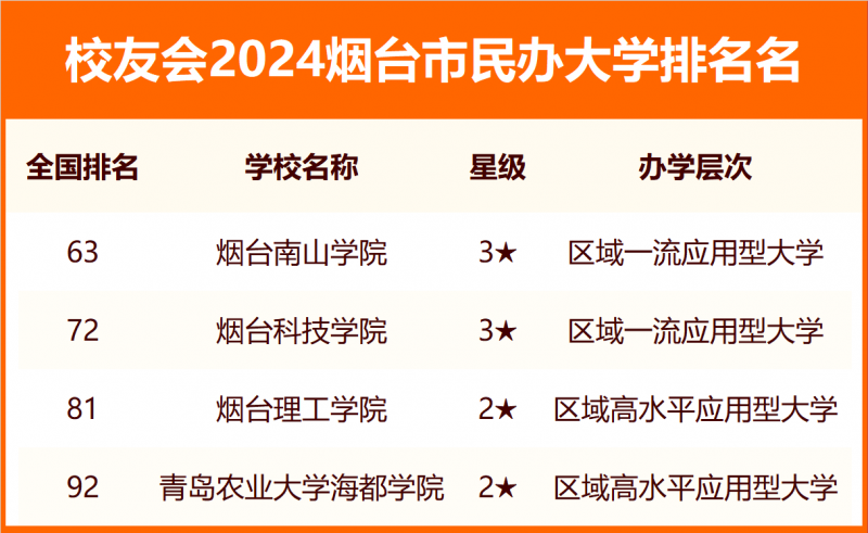 2024煙臺市大學(xué)排名