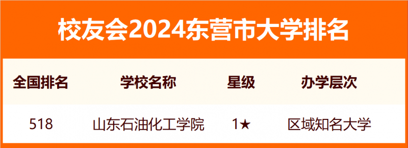 2024東營(yíng)市大學(xué)排名