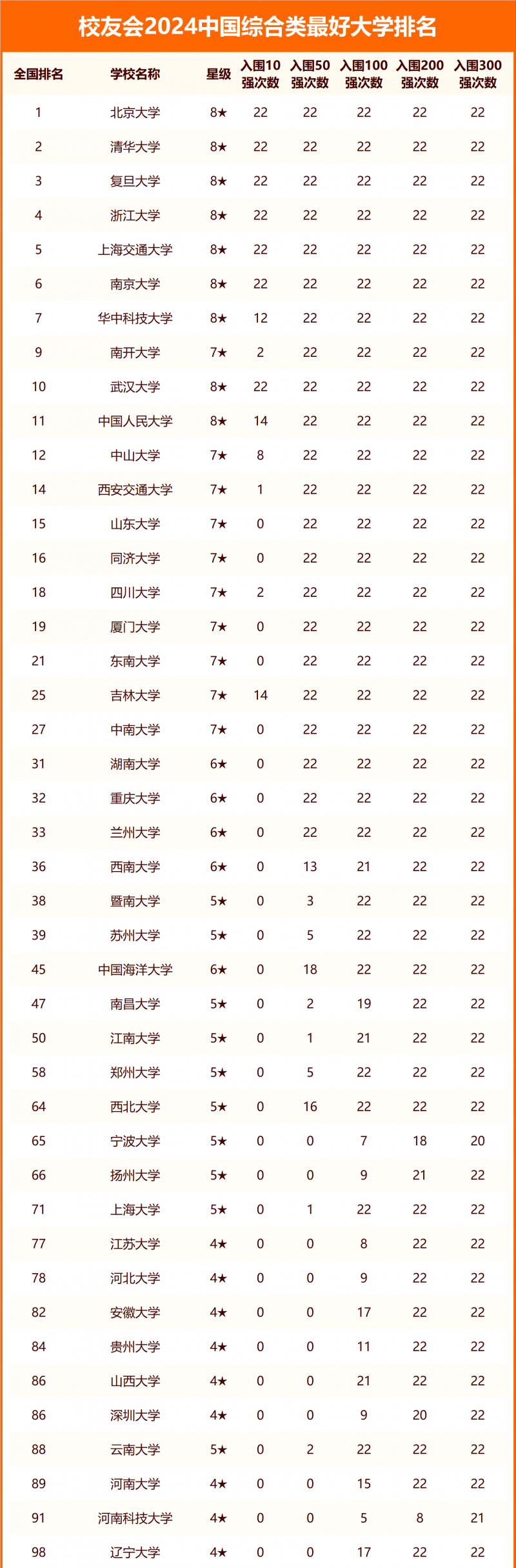 2024中國綜合類最好大學(xué)排名