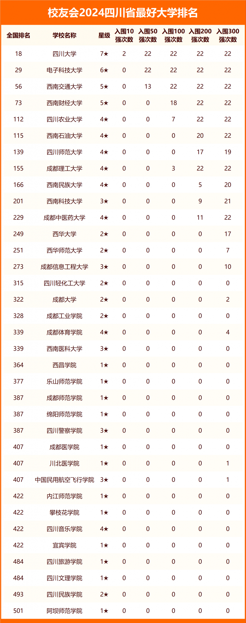 2024四川省最好大學(xué)排名