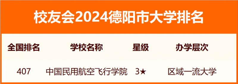 2024德陽(yáng)市大學(xué)排名