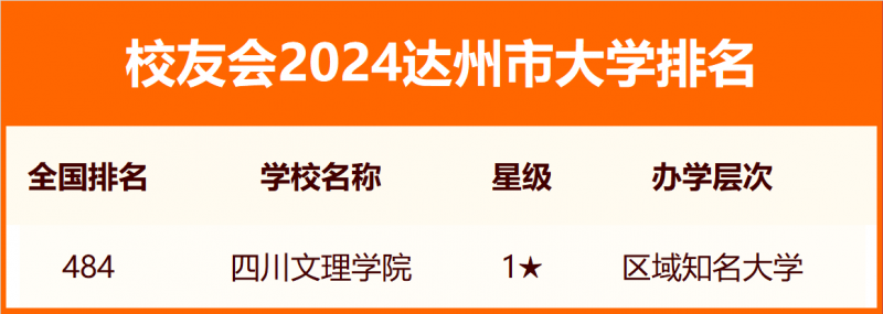 2024達(dá)州市大學(xué)排名