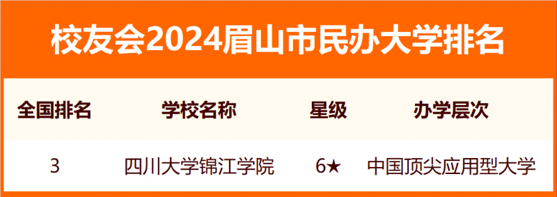 2024眉山市大學(xué)排名