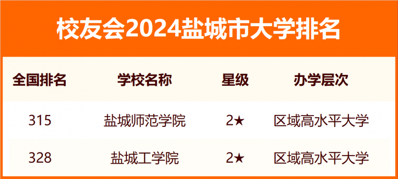 2024鹽城市大學排名