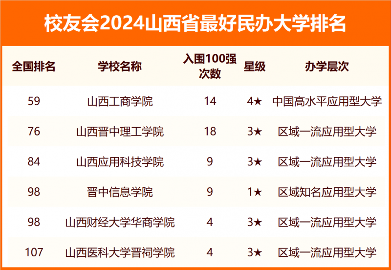 2024山西省最好大學排名