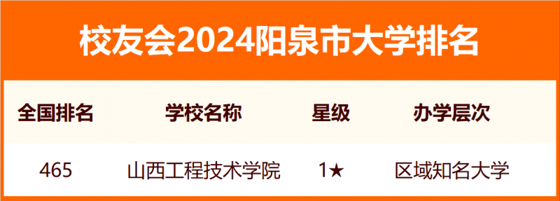 2024陽(yáng)泉市大學(xué)排名