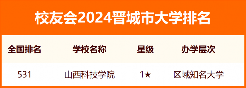 2024晉城市大學排名