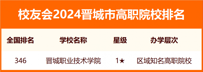 2024晉城市大學排名