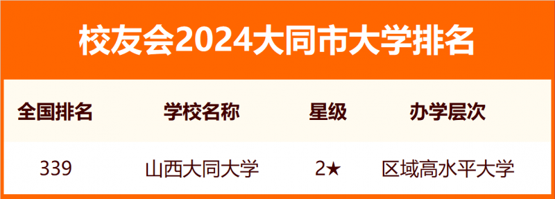 2024大同市大學(xué)排名