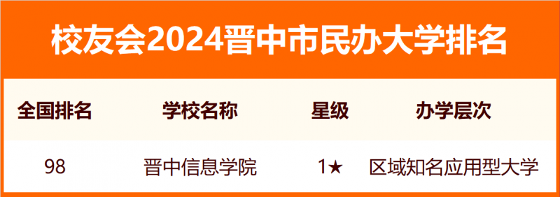 2024晉中市大學(xué)排名