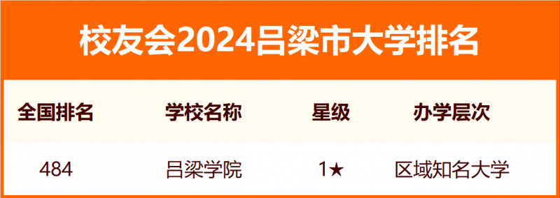 2024呂梁市大學(xué)排名