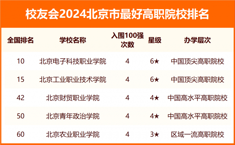 2024北京市最好大學(xué)排名