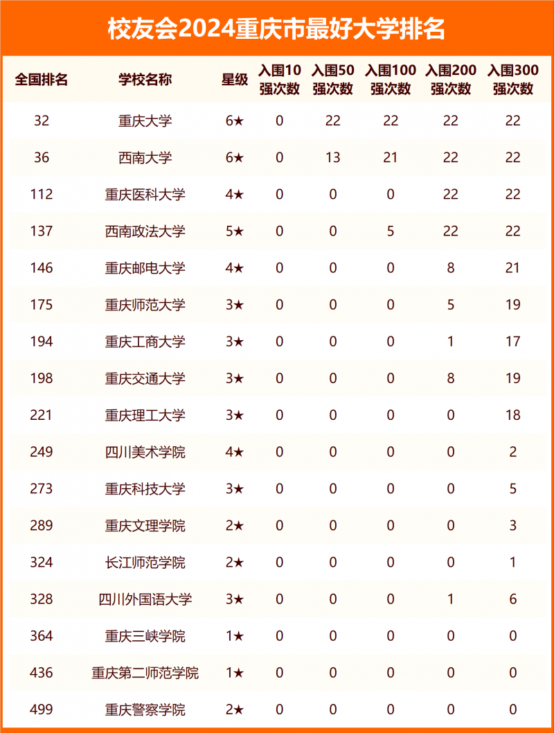 2024重慶市最好大學排名