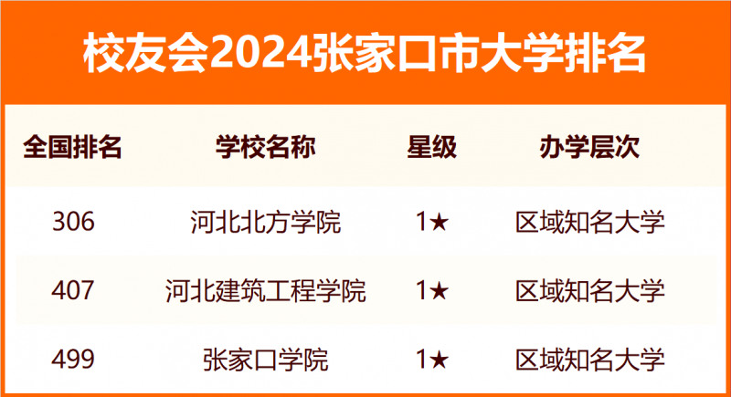 2024張家口市大學排名