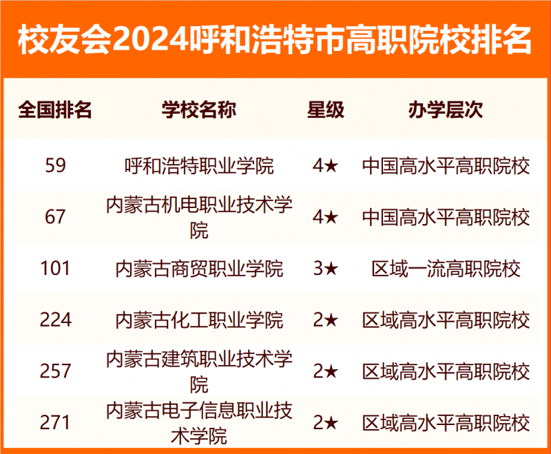 2024呼和浩特市大學(xué)排名