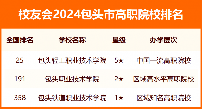 2024包頭市大學排名