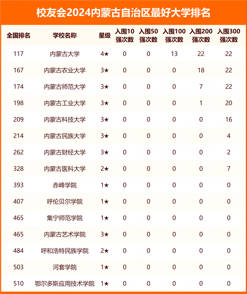 2024內(nèi)蒙古自治區(qū)最好大學(xué)排名