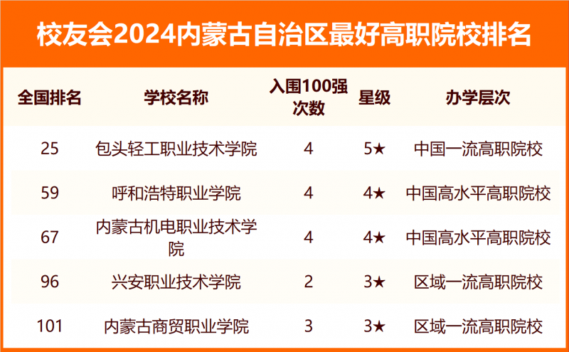 2024內(nèi)蒙古自治區(qū)最好大學(xué)排名