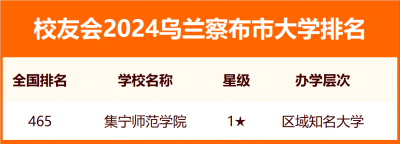 2024烏蘭察布市大學排名