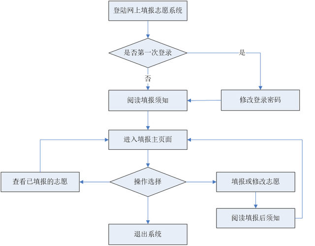 2024高考考生填報(bào)志愿流程及步驟有哪些？高考志愿填報(bào)步驟圖解！