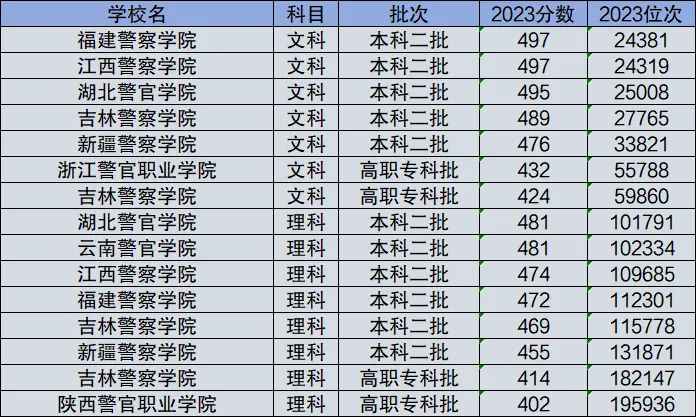 400分左右的本科警校有哪些2024具體名單及分?jǐn)?shù)線一覽表（文理匯總）