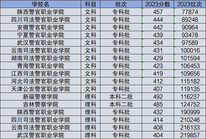 400分左右的本科警校有哪些2024具體名單及分?jǐn)?shù)線一覽表（文理匯總）