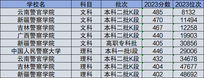 400分左右的本科警校有哪些2024具體名單及分?jǐn)?shù)線一覽表（文理匯總）