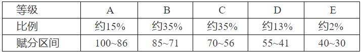 湖南高考賦分規(guī)則，2024年湖南省高考物理賦分嗎？附算法公式