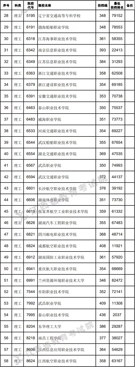 高考定向士官學(xué)校錄取分?jǐn)?shù)線2024：44所士官學(xué)校投檔分?jǐn)?shù)匯總表！