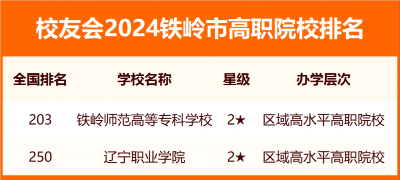 2024鐵嶺市大學(xué)排名
