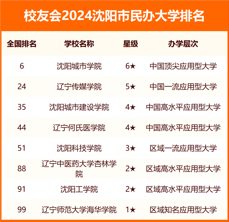 2024沈陽市大學排名