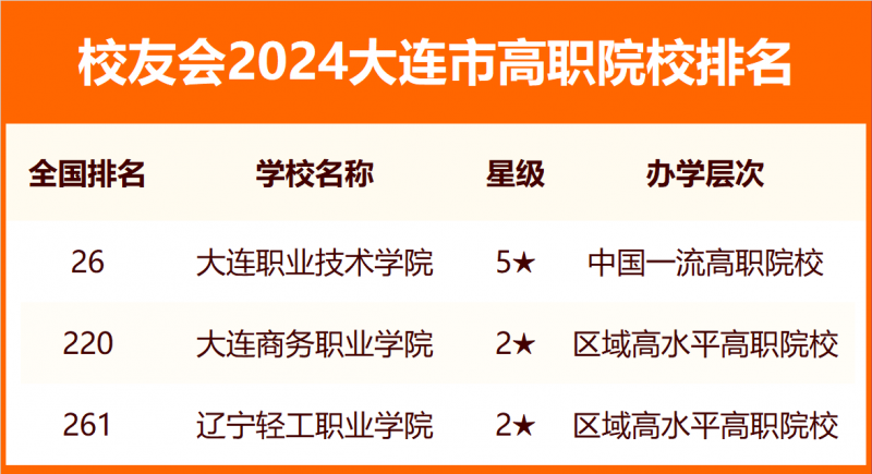 2024大連市大學(xué)排名