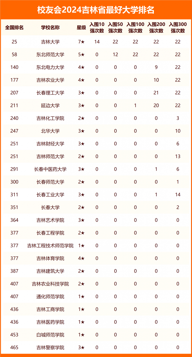 2024吉林省最好大學(xué)排名