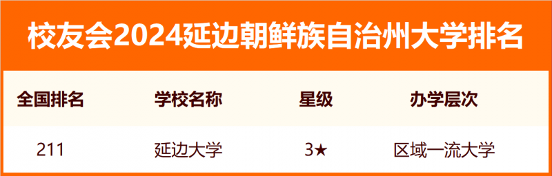 2024延邊朝鮮族自治州大學排名