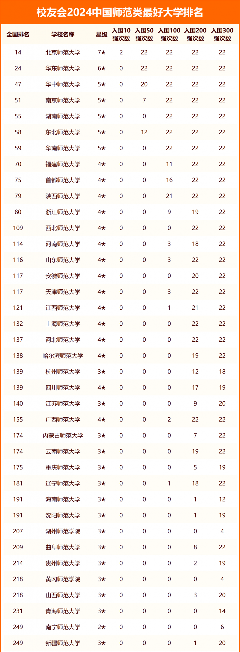 2024中國(guó)師范類最好大學(xué)排名