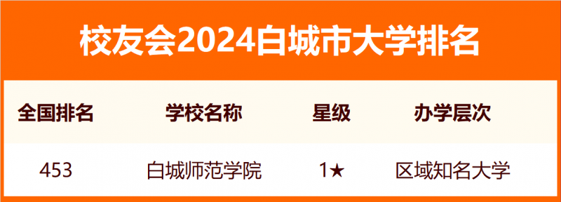 2024白城市大學排名