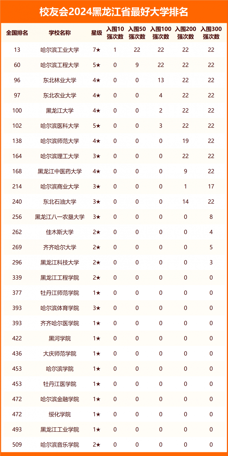 2024黑龍江省最好大學(xué)排名