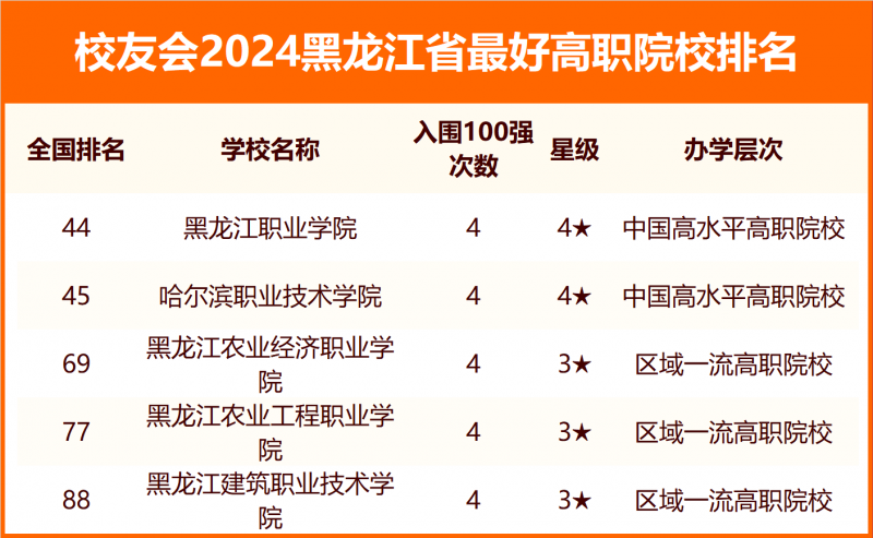 2024黑龍江省最好大學(xué)排名