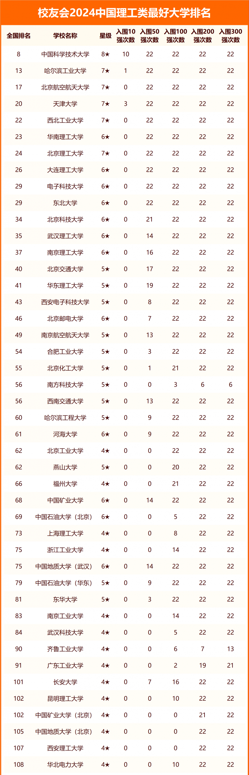 2024中國理工類最好大學(xué)排名