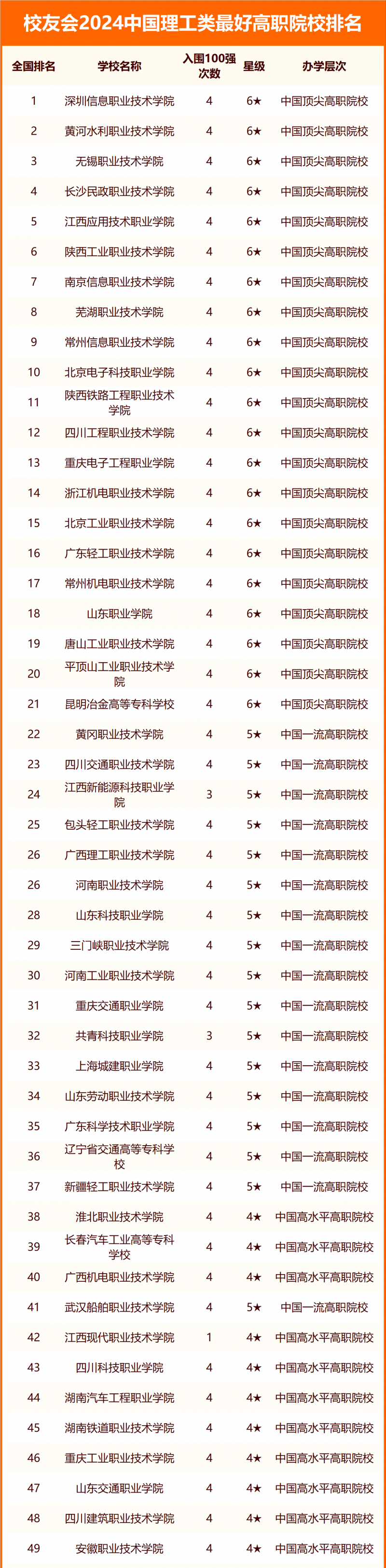 2024中國(guó)理工類(lèi)最好大學(xué)排名